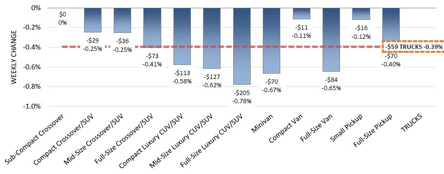 Rise in Value in Surprising Segment; Trucks Losing Momentum