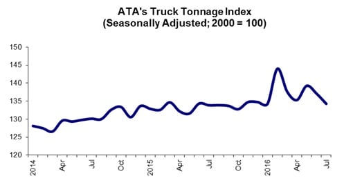 Truck Tonnage Hits Lowest Level in 9 Months