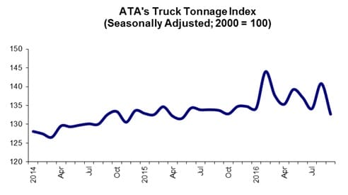 Volatile Truck Tonnage Index Falls 5.8%