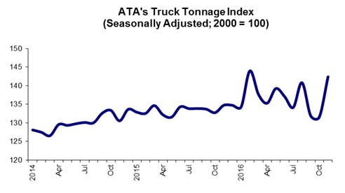Truck Tonnage Index Shows Significant Increase