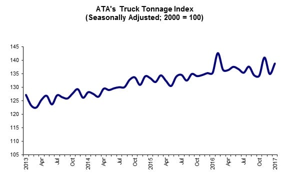 Freight Shows Signs of Life in ATA Truck Tonnage Index