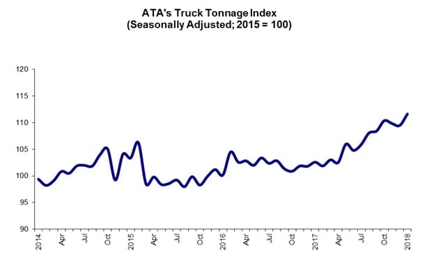 Strong Economy Boosts Truck Tonnage Index 2% in January