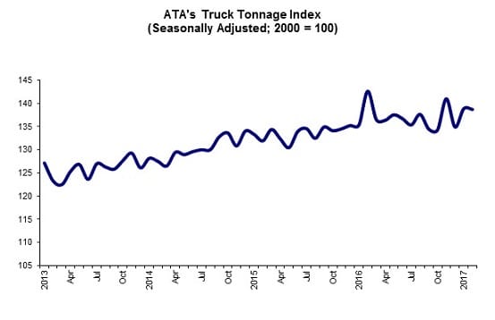 Truck Tonnage Drops Slightly After Strong January