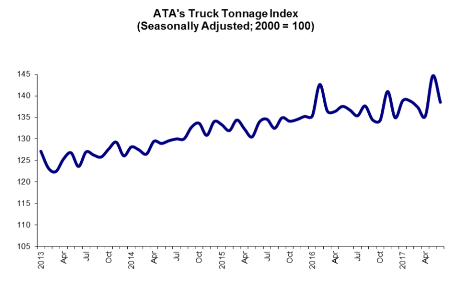 ATA Truck Tonnage Index Falls 4.3%