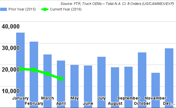 Class 8 Orders Projected to Fall for the 4th Straight Month