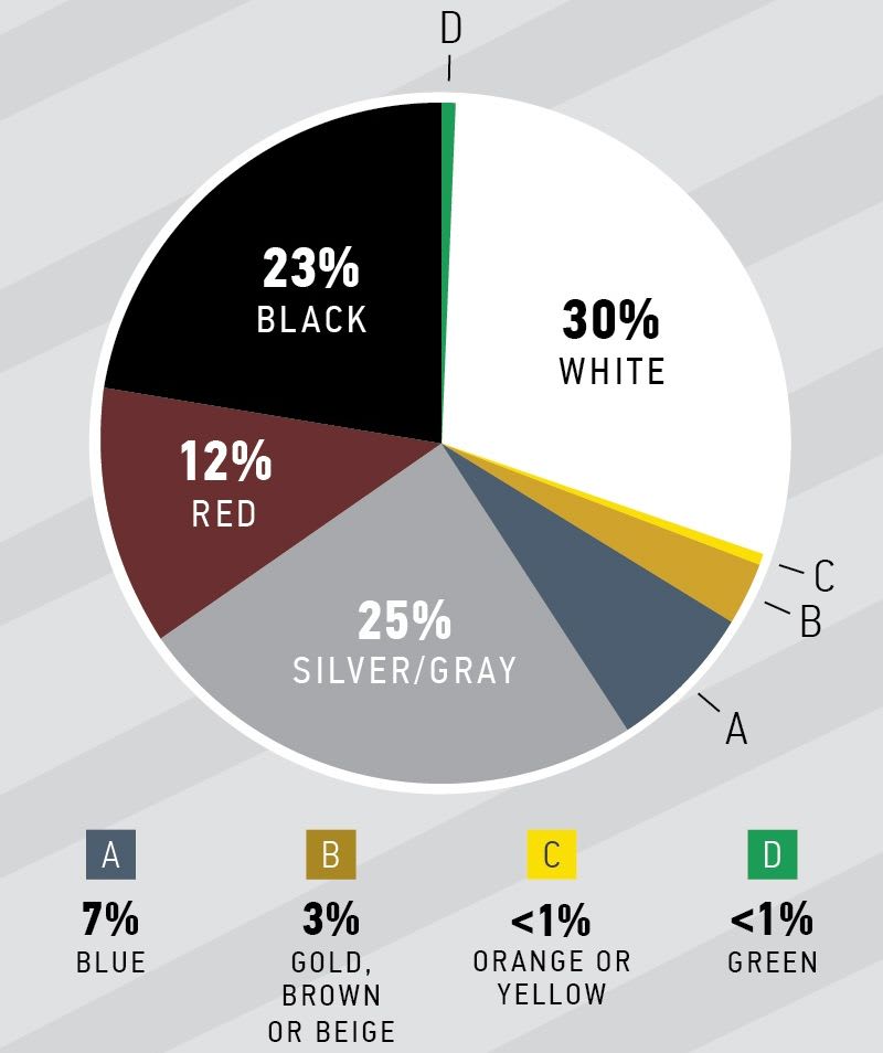 Most Popular Truck Colors of 2017 Named