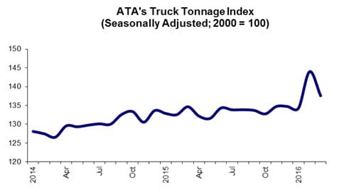 March Truck Tonnage Index Down But Still Solid