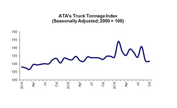 Truck Tonnage Down Slightly in October