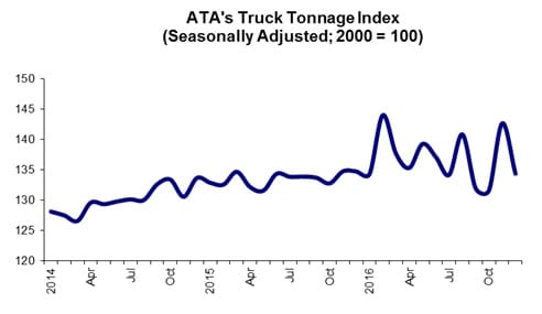 December Truck Tonnage Reflects Pattern of Volatility