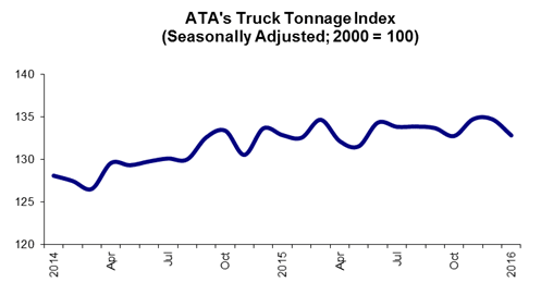 Truck Tonnage Drop Tied to Excess Inventories