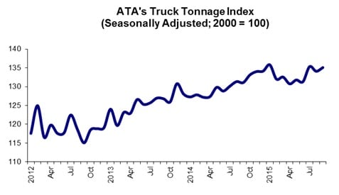 ‘See-Saw’ Truck Tonnage Index Shows Increase