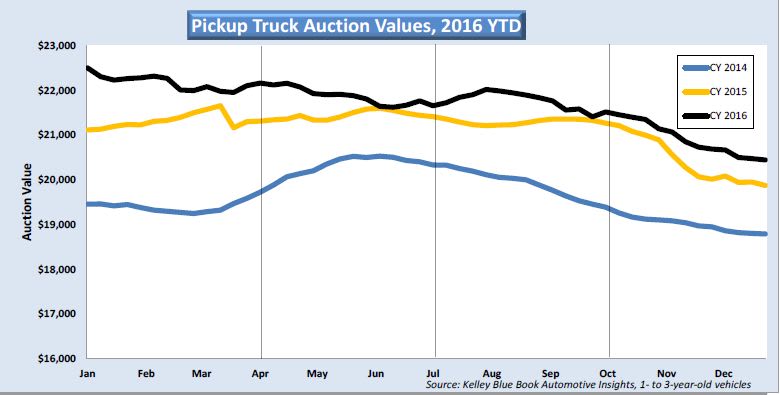 Pickup Truck Auction Values Finish 2016 Strong