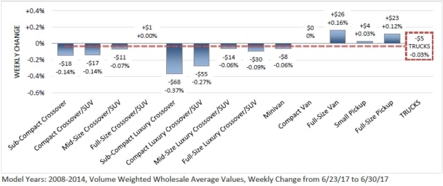 Truck Values Remain Stable
