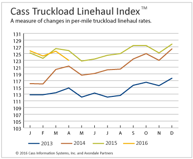 Truckload, Intermodal Rates Post Drops