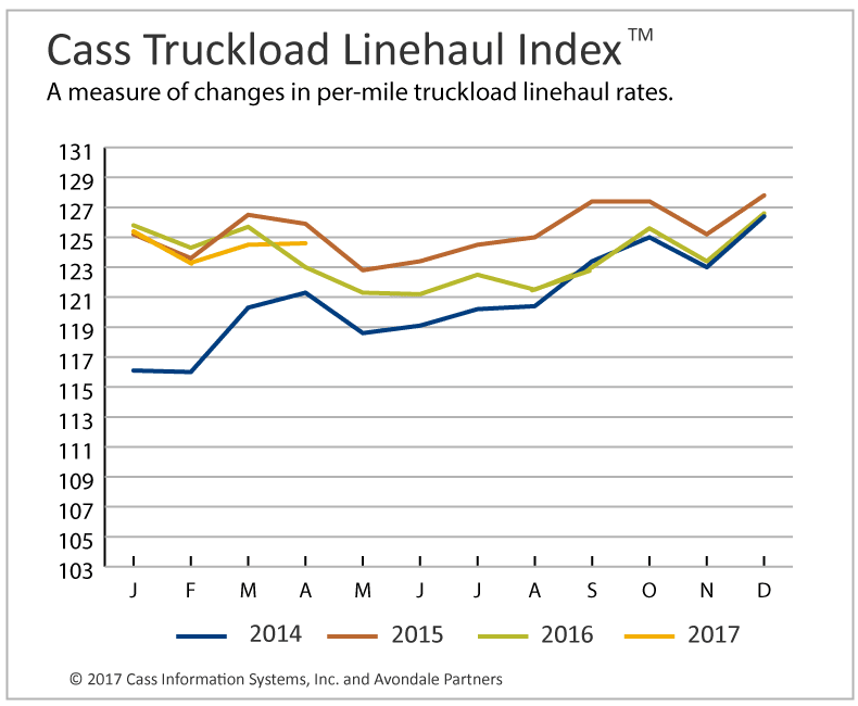 Truckload Linehaul Rates Stabilize, Intermodal Rates Continue Strength