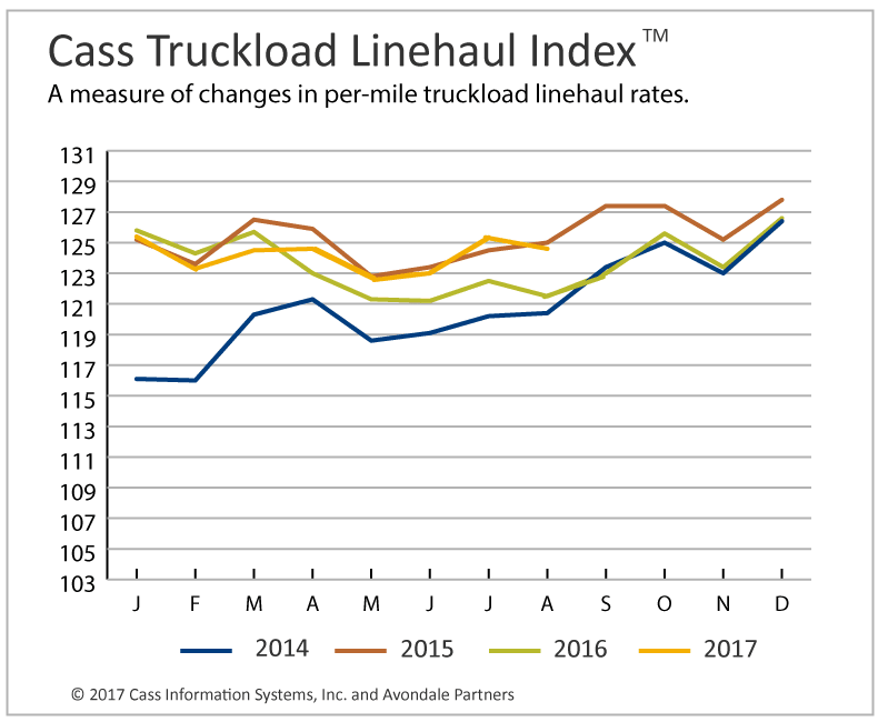 Truckload Linehaul, Intermodal Rates Growing Stronger