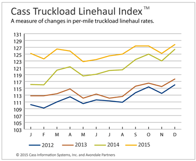 Truckload Rates Improve, Intermodal Continues to Weaken