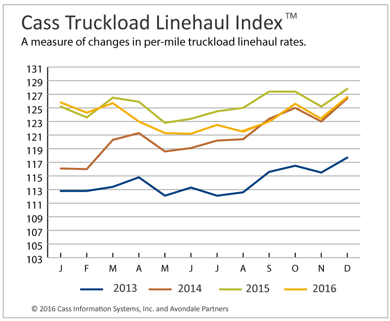 Outlook for Freight Activity Seen as Improved
