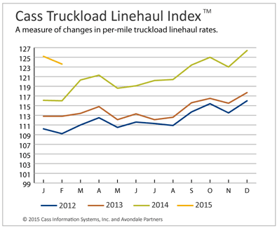 Truckload Rates Improving, Intermodal Falling