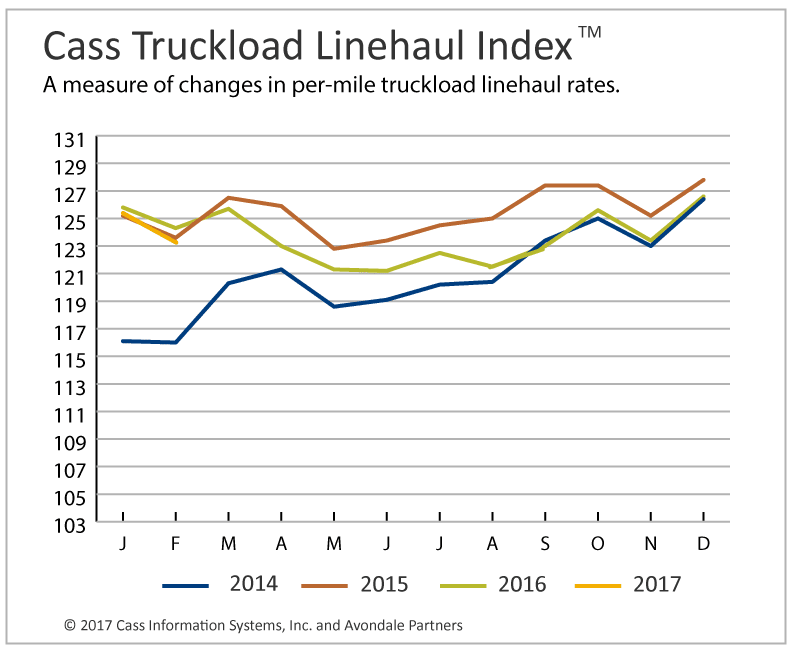 Truckload Linehaul Rates Slip Again, Intermodal Rates Better Than Year Ago