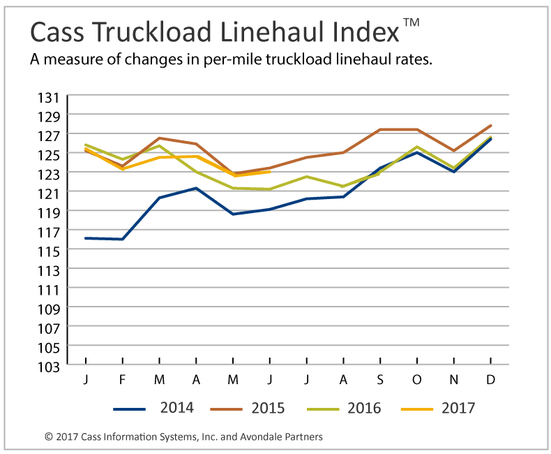 Truckload Linehaul Rates Firm Up, Intermodal Rate Momentum Slows