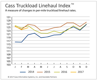 Truckload Rates Continue Struggling, Intermodal Pricing Continues Surge