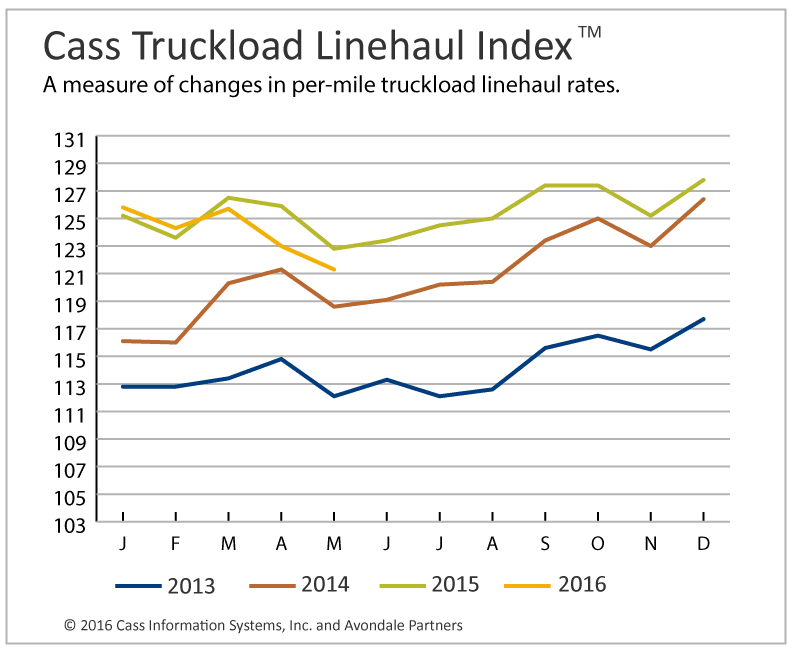 Truckload Linehaul, Intermodal Rates Still Dropping