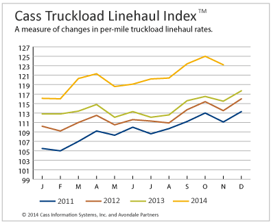 Truckload Linehaul, Intermodal Rates Post Steady Increases Over Past Year