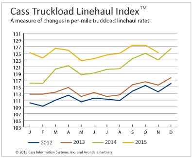 Truckload Linehaul Rates Improve, Intermodal Rate Drop Continues