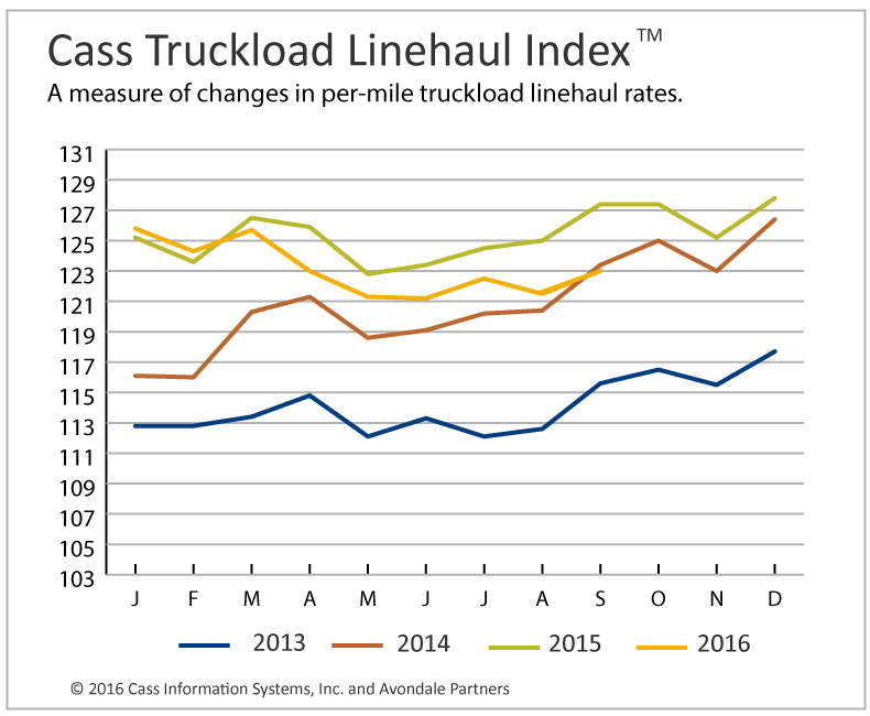 Truckload Linehaul, Intermodal Rates Remain Down From Last Year