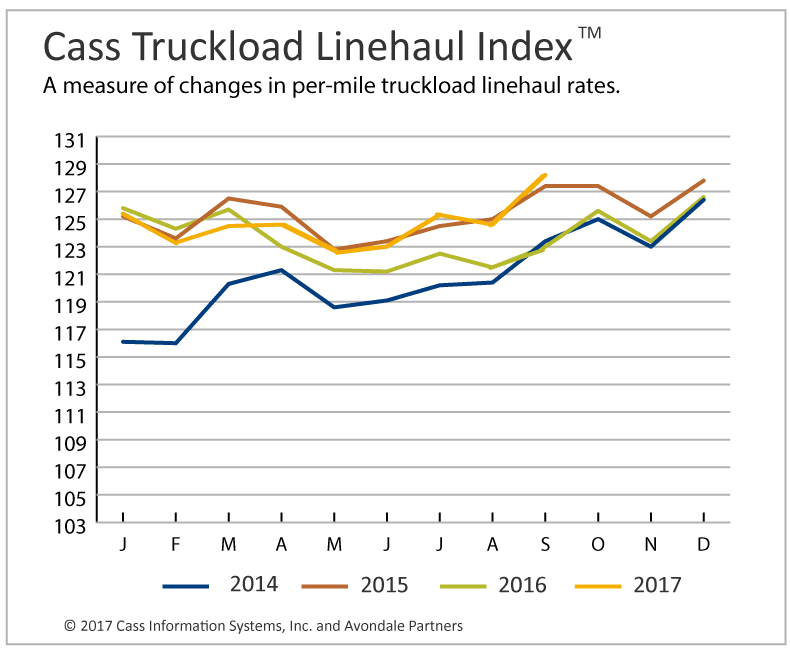 Truckload Linehaul, Intermodal Pricing Jump at Least 4%