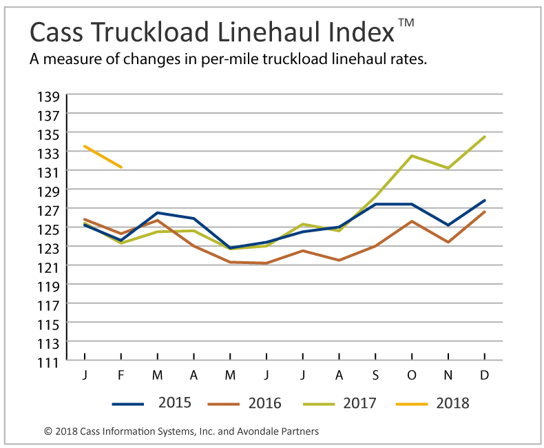 Truckload Linehaul, Intermodal Rates Remain High Despite Slip