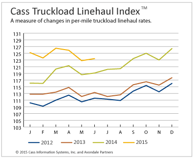 Truckload Linehaul Rates Improve, Intermodal Slides