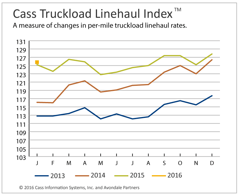 Increased Capacity Hurts Truckload Rates, Low Fuel Prices Hit Intermodal