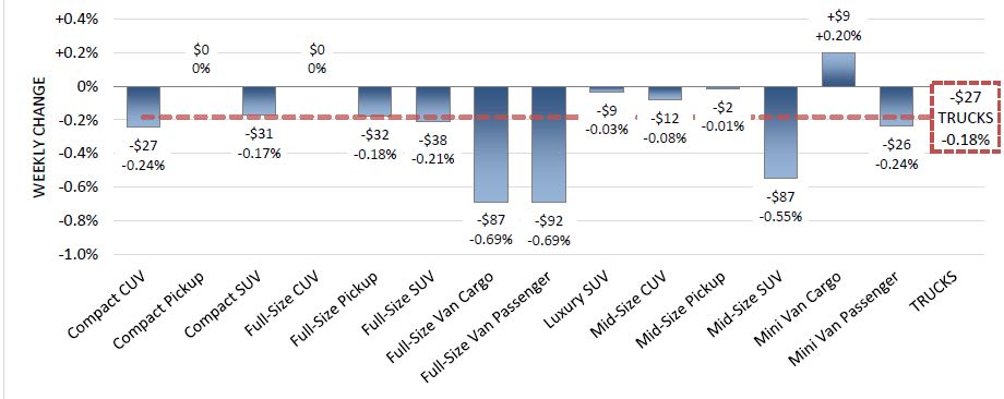 Low Depreciation for Cars and Trucks
