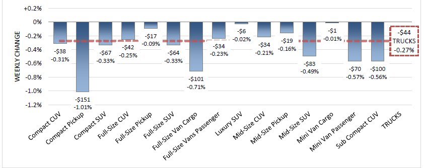 Larger Than Average Depreciation Rates