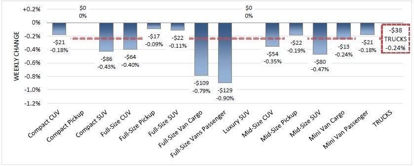 Compact Car Wholesale Values Continue Struggle