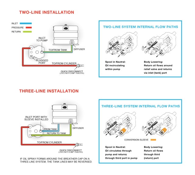 Dump Pumps with Three-Line System