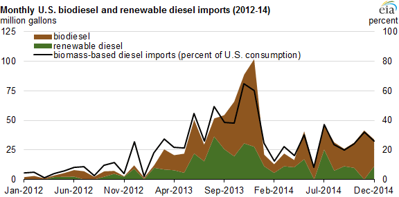 Biodiesel Imports Plummet 36 Percent
