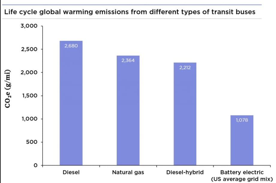 Electric buses are cleaner in all parts of U.S., study finds 