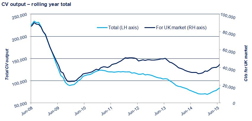 UK Demand Drives CV Production