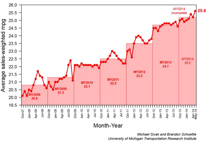 New Light-Duty Fuel Economy Reaches 25.6 MPG