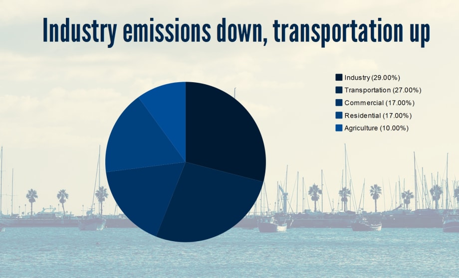 U.S. transportation sector increases carbon footprint, study says