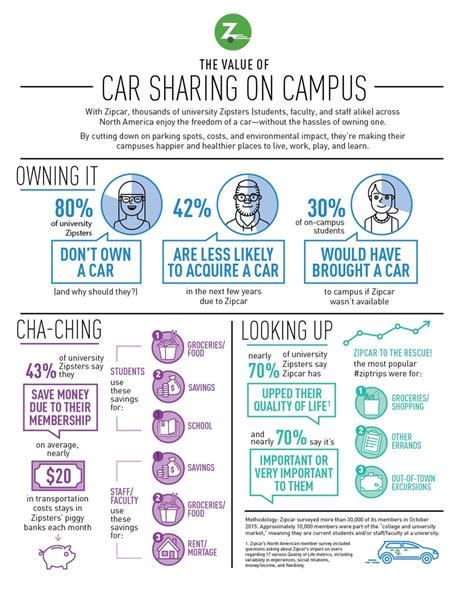 UC Berkeley, Zipcar study finds 30% fewer vehicles on campuses with carsharing 
