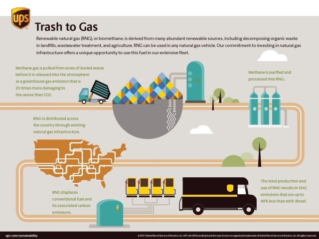 UPS Increases Use of Renewable Natural Gas