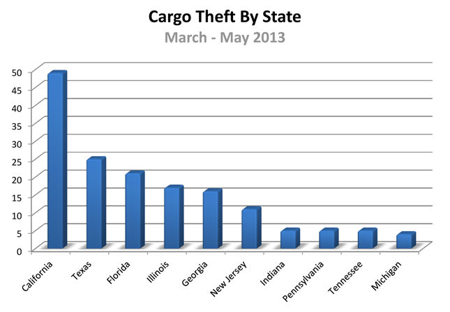 Cargo Thefts Decline While Values of Stolen Loads Increase