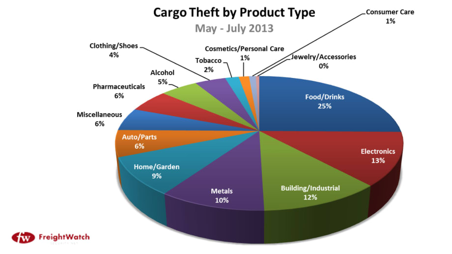 Value of Cargo Theft Increases