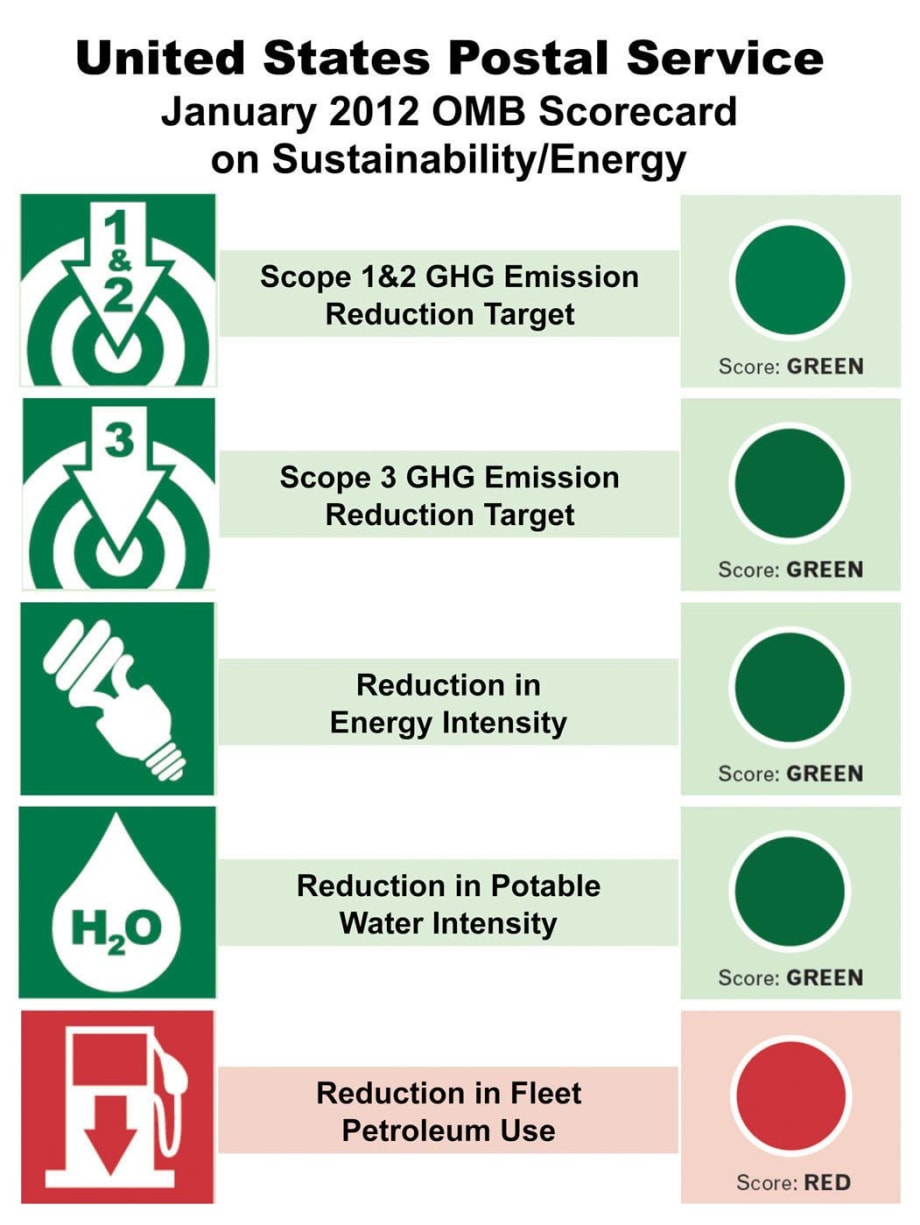 USPS Sustainability Scorecard Shows Reduced Fleet, Increased Petroleum Use