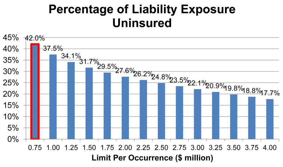New Study Puts Spotlight on FMCSA Insurance Requirement