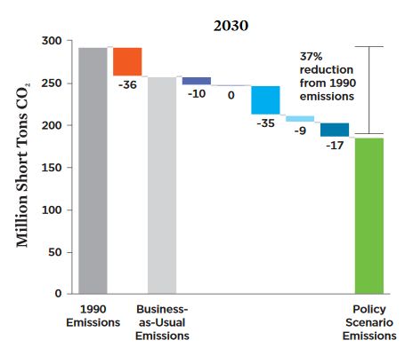 New 'clean' vehicle, fuel policies can cut pollution by 35% by 2030